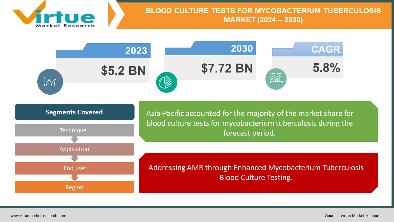 BLOOD CULTURE TESTS FOR MYCOBACTERIUM TUBERCULOSIS MARKET 